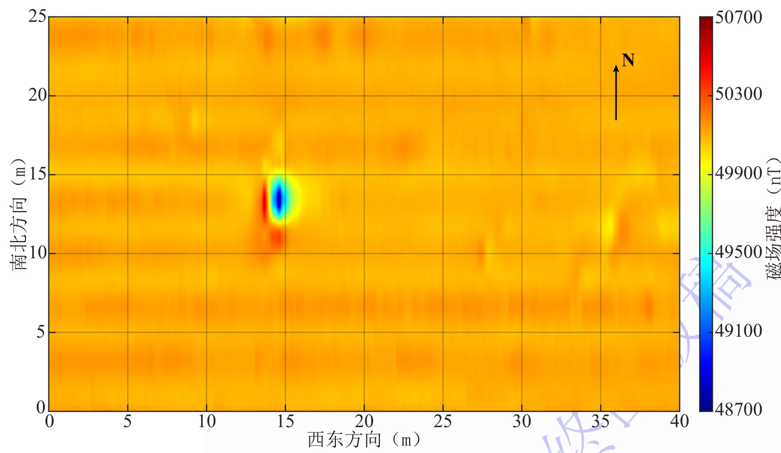 A colour map of a 40 m by 25 m plot, west to east along the bottom and south to north up the side, shaded from blue at 48,700 nT to dark red at 50,700 nT. Almost all of it is an even orange, with one red and blue pair near 14 m east and 13.5 m north.