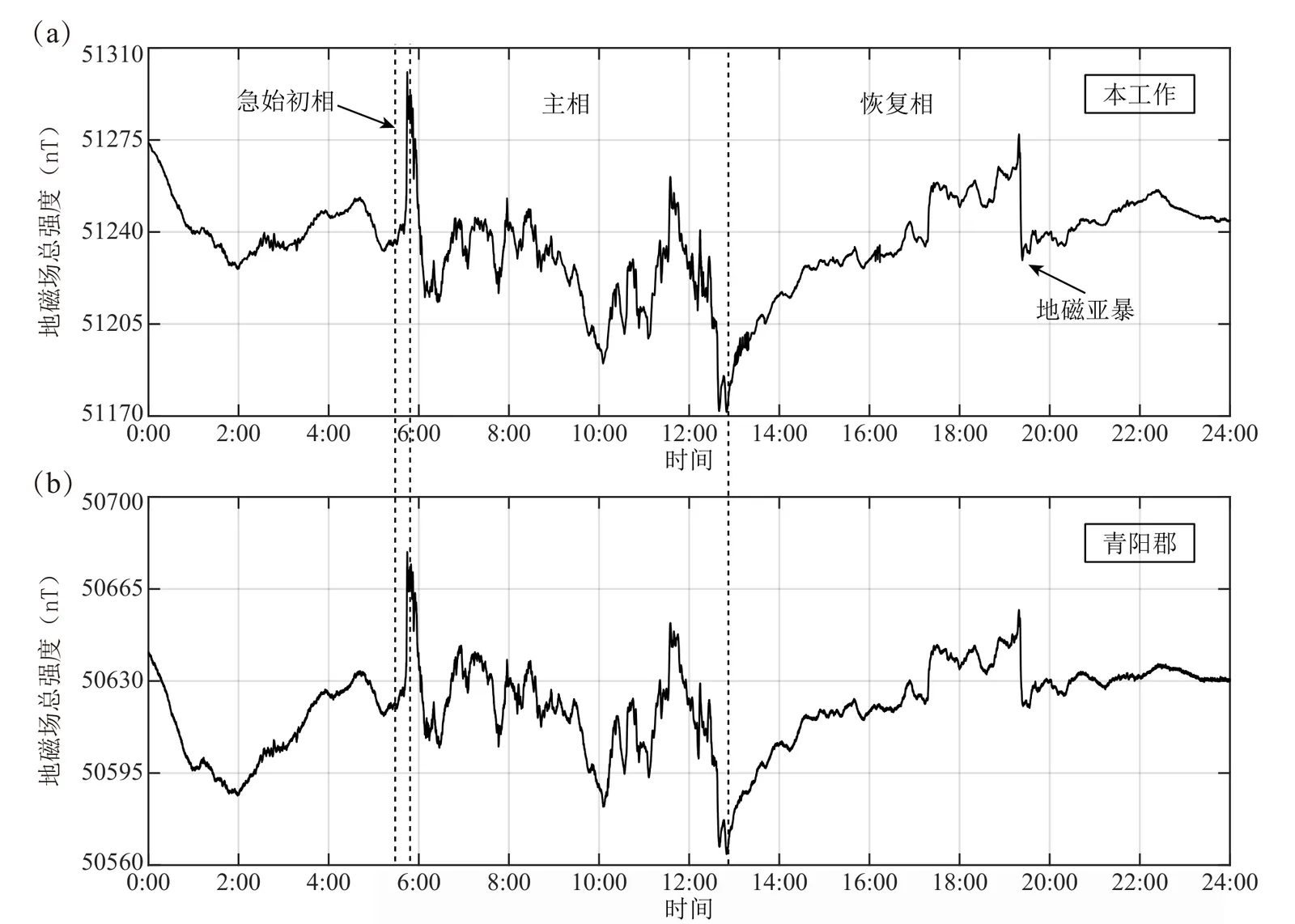 Two line charts of total magnetic field strength in nanotesla over 24 hours on 1 June 2025. The top trace, from the USTC sensor, runs between 51,170 and 51,310 nT; the bottom, from the Cheongyang observatory, between 50,560 and 50,700 nT. Both show the same sharp spike just before 06:00, a jagged fall to a low near 13:00, a slow recovery and a sudden drop just after 19:00.