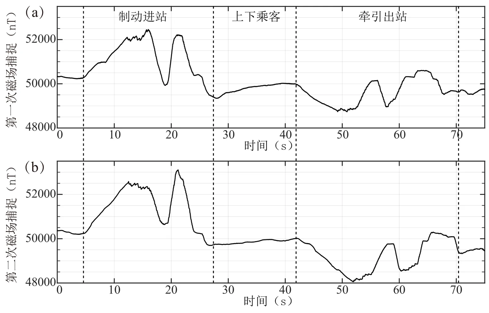Two line charts of magnetic field strength over about 75 seconds, one per train, with the vertical axis labelled from 48,000 to 52,000 nT. Both show a climb and double peak between 4 and 27 seconds, a flat stretch until about 42 seconds, and a dip and series of steps after it.