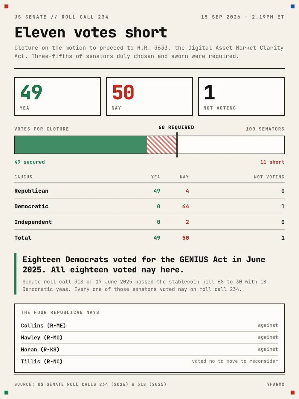 Portrait data card: 49 yea, 50 nay, 1 not voting, with a bar showing 49 secured against a threshold of 60 and 11 short, a caucus table, and a list of the four Republican nays.