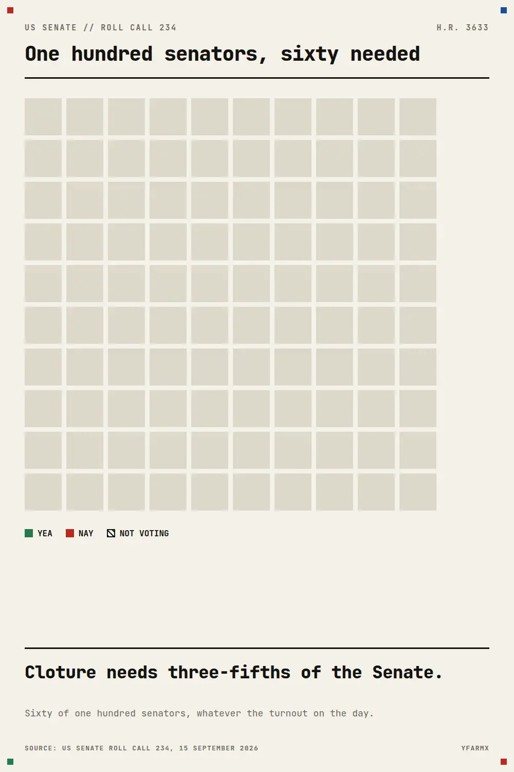 Animated grid of one hundred squares, one per senator. A rule marks the sixtieth seat. Forty-nine squares fill green for the yeas, fifty fill red for the nays and one is left hatched for the senator who did not vote, ending with the eleven seats between the yeas and the threshold ringed in black.