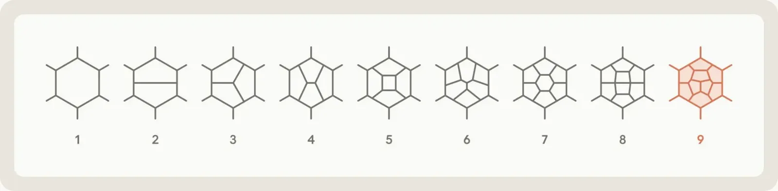 Nine line drawings of a six-sided diagram with six short legs sticking out, numbered 1 to 9. The first is an empty hexagon. Each one after it is divided into one more closed cell than the last, until the ninth, drawn in orange, holds nine cells.