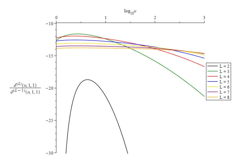 Line chart with seven curves, one for each loop order from two to eight, plotting each loop's amplitude divided by the one before along one line of the kinematics. The two-loop curve in black drops steeply below minus 18; the higher loop orders flatten out and bunch together between about minus 12 and minus 15, with eight loops in orange sitting near minus 14.