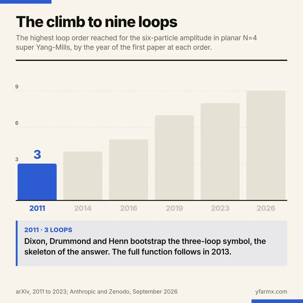 An animation in seven steps: a bar chart of the loop order reached each year for the six-particle amplitude. Three loops in 2011 by Dixon, Drummond and Henn; four in 2014; five in 2016; six and seven in 2019; eight in 2023 by Dixon and Liu; nine in 2026, in blue, by Claude, checked by Dixon, with Song He's group posting the nine-loop symbol the same month. The last frame notes the symbol runs to 1.67 billion terms at eight loops and about 30 billion at nine.
