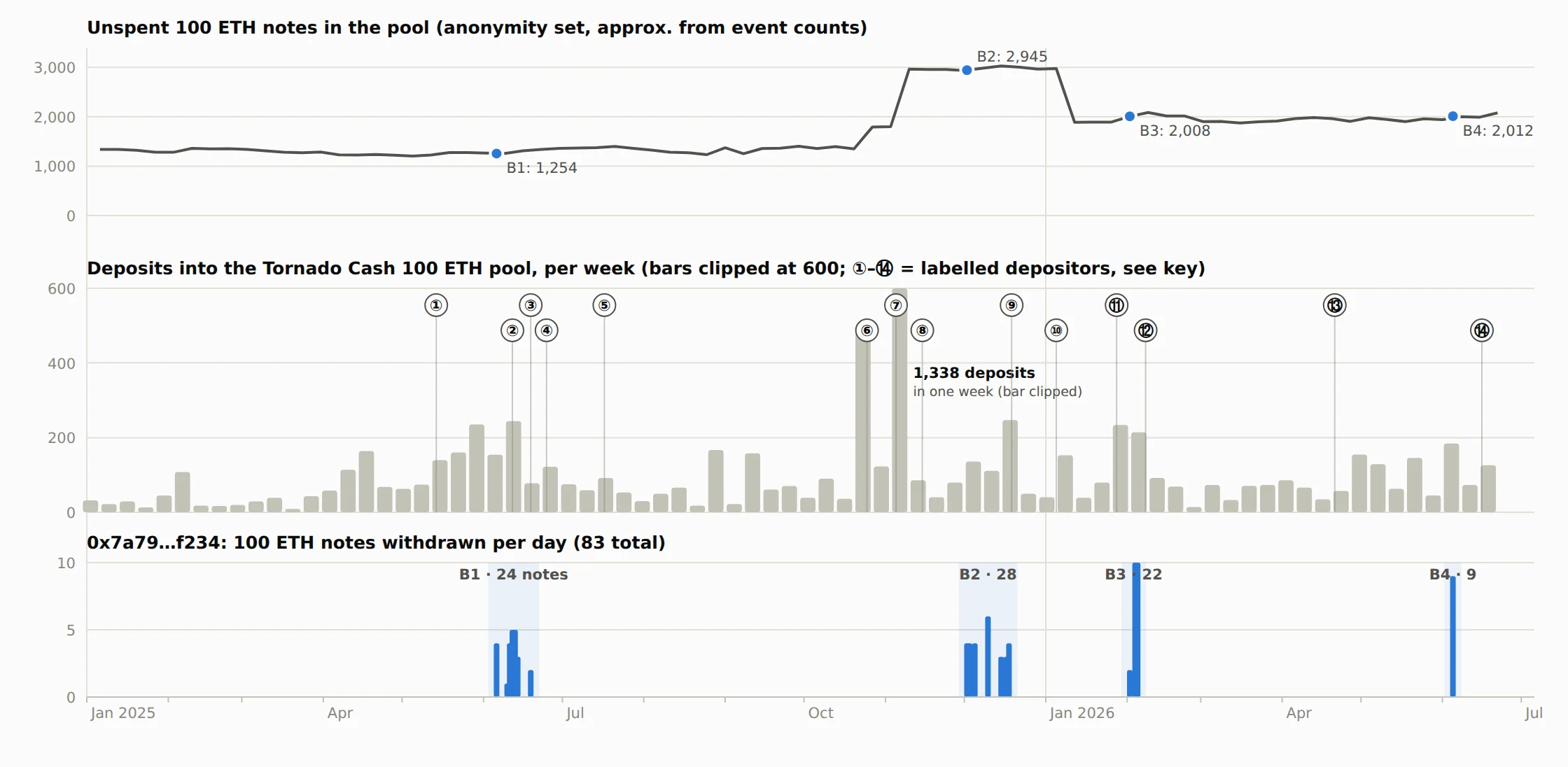 Three-panel chart. Top: unspent 100 ETH notes in the Tornado pool from January 2025 to July 2026, rising from about 1,254 at batch one to 2,945 at batch two and settling near 2,000 for batches three and four. Middle: weekly deposits into the pool, with a clipped bar showing 1,338 deposits in the week of 4 November 2025 and fourteen numbered markers for labelled depositors. Bottom: the wallet's own 100 ETH withdrawals per day, clustered into four batches of 24, 28, 22 and 9 notes.