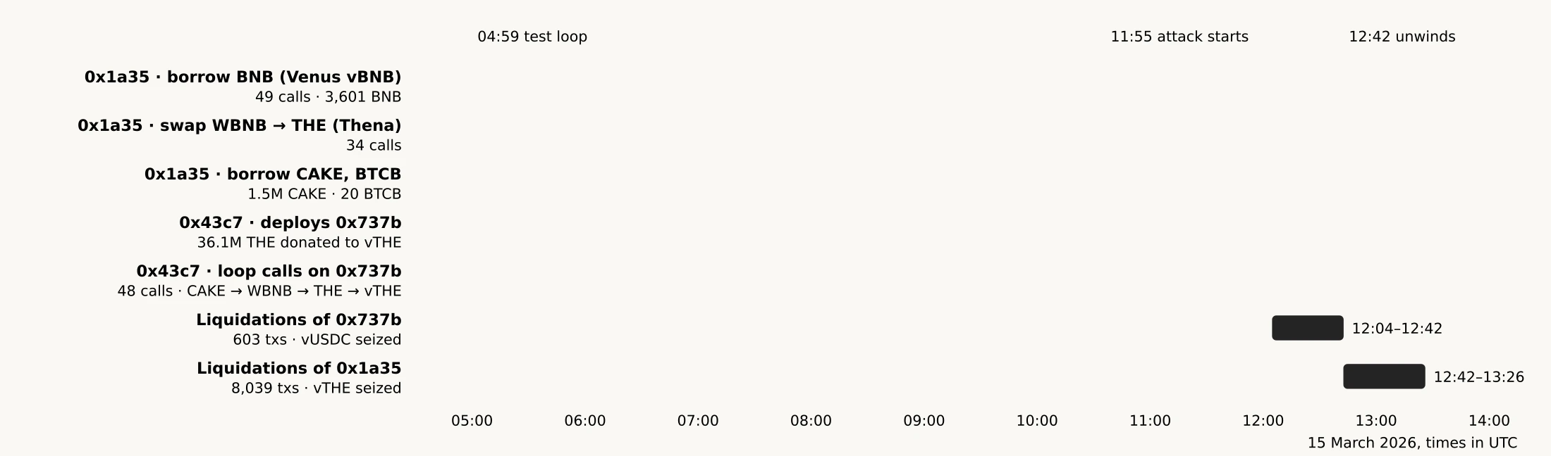 Timeline chart of 15 March 2026 in UTC showing five parallel tracks: a single rehearsal loop by 0x1a35 at 04:59, then from 11:55 the deployment of the attack contract by 0x43c7, 48 loop calls on that contract between 11:55 and 12:30, 49 borrow-and-swap calls by 0x1a35 between 11:55 and 12:45, 603 liquidations of the contract's account from 12:04 to 12:42, and 8,039 liquidations of 0x1a35's account from 12:42 to 13:26.