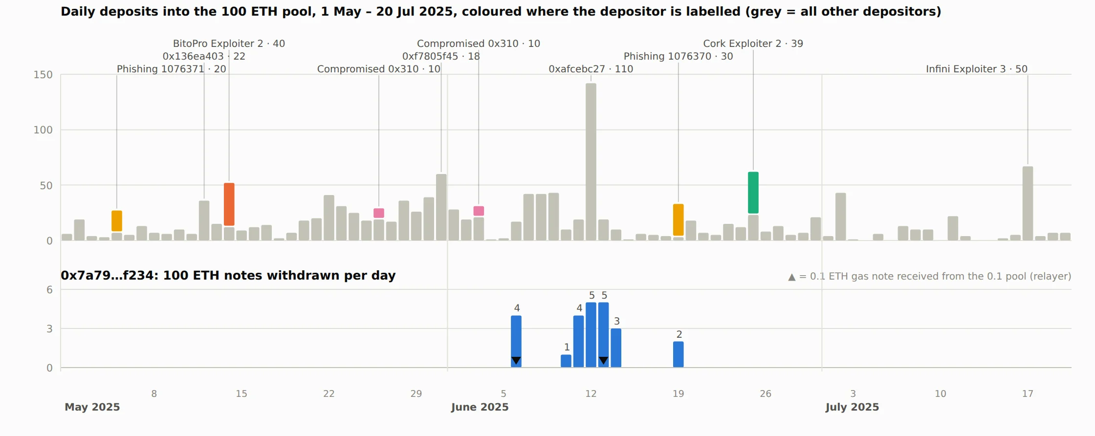 Chart of daily deposits into the Tornado 100 ETH pool from 1 May to 20 July 2025, with labelled depositors coloured: BitoPro Exploiter 2 with 40 notes on 14 May, two phishing-funded addresses with 20 and 30, Cork Exploiter 2 with 39 on 25 June, Infini Exploiter 3 with 50 on 17 July, and an unlabelled address with 110 on 12 June. Below it, the wallet's own withdrawals of 4, 1, 4, 5, 5, 3 and 2 notes across June, with triangles marking the two 0.1 ETH gas notes.