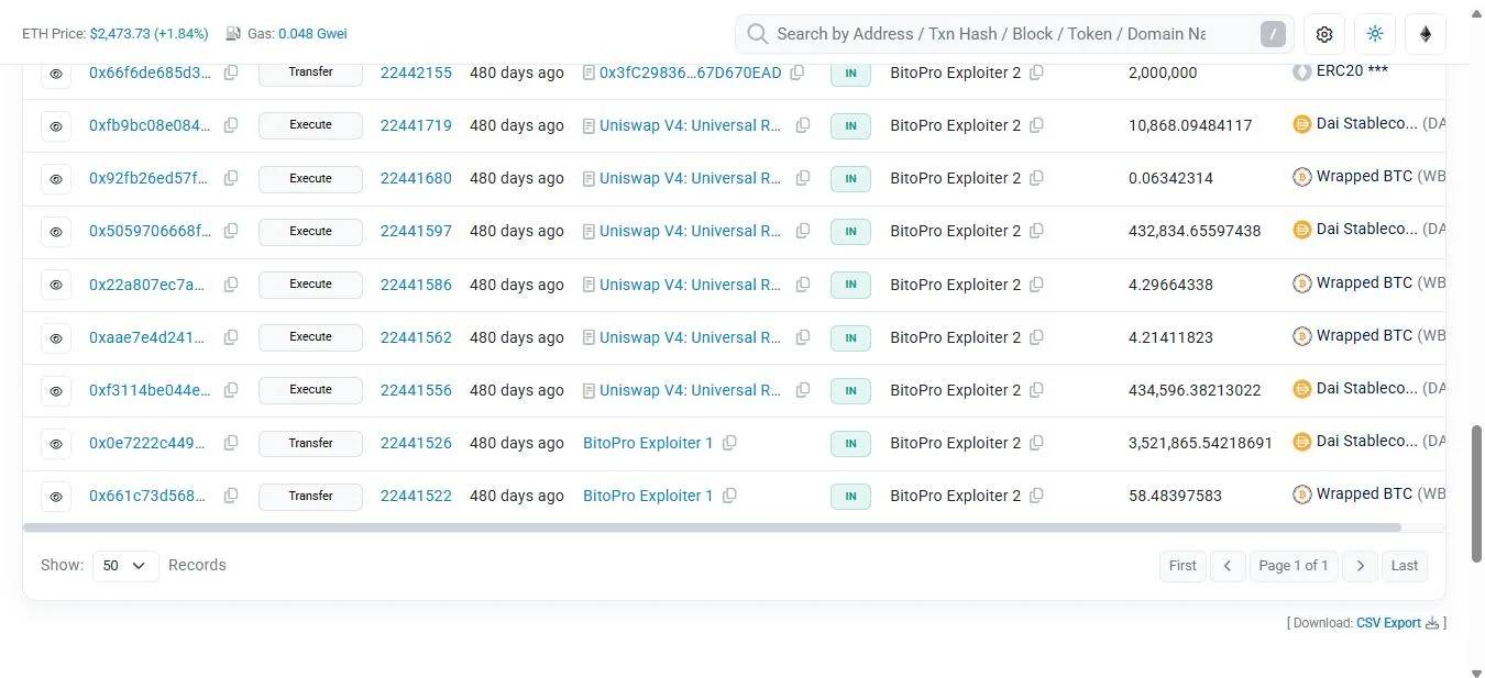 Etherscan screenshot of token transfers on 8 May 2025 from the address labelled BitoPro Exploiter 1 to BitoPro Exploiter 2: 58.48 wrapped bitcoin and 3,521,865 DAI, followed by conversion through Uniswap.