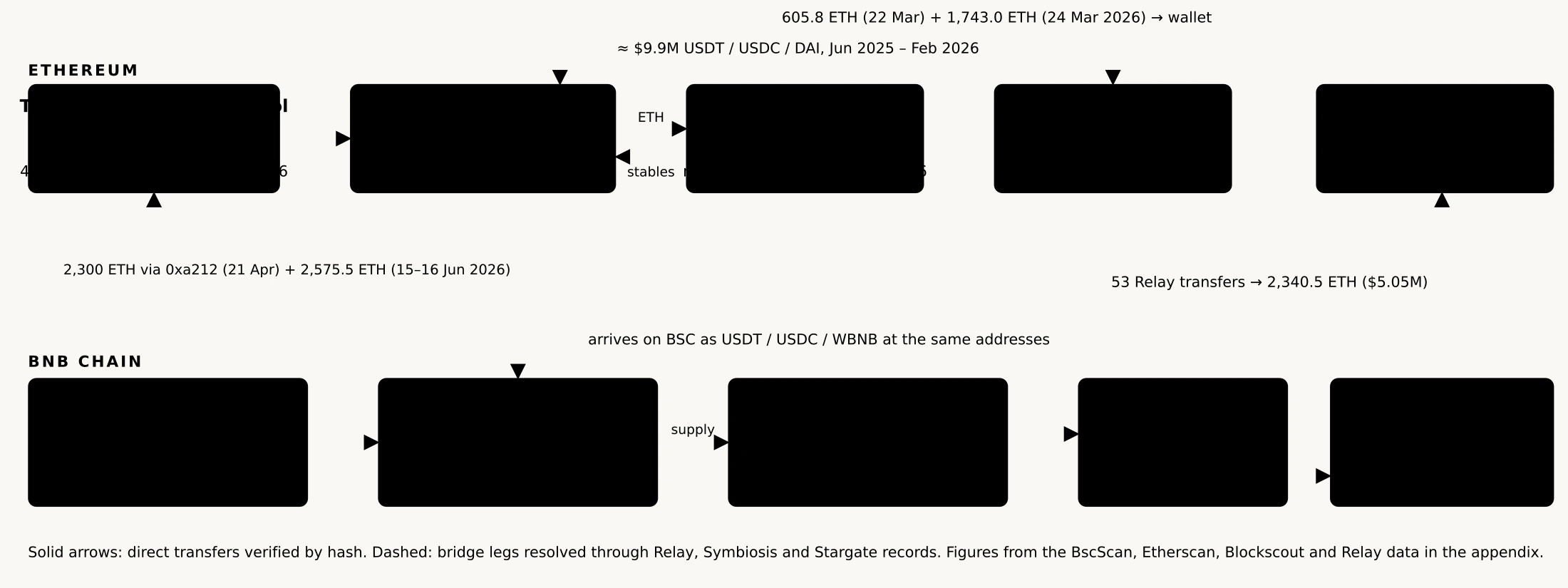 Flow-of-funds diagram across two chains. On the Ethereum side: the Tornado Cash 100 ETH pool sends 83 notes to the wallet and 36 to the sibling, the wallet supplies 8,436 ETH to Aave v3 and borrows about 11.4 million dollars of stablecoins, which leave through Stargate, Symbiosis, Relay, Across and LI.FI in pieces of 100,000 dollars or less. On the BNB Chain side the same keys receive the stablecoins, buy at least 39.7 million THE in about 30,000 micro-swaps on Thena, and push tens of millions of THE into Venus's vTHE market. The position is liquidated 8,039 and 603 times, leaving Venus about 2.15 million dollars of bad debt. The retained CAKE, BTCB and WBNB return through Relay, landing as 2,340.3 ETH across 46 transfers at two addresses, which send 605.8 and 1,743.0 ETH back to the wallet in March 2026, and 4,875.5 ETH goes back into Tornado between April and June 2026.