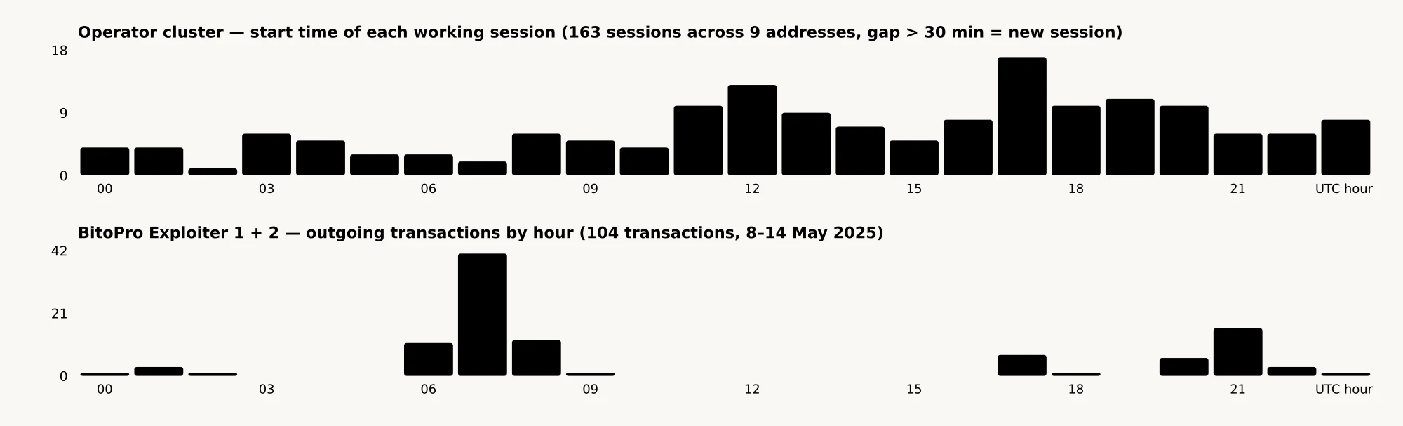 Two bar charts of activity by hour of day in UTC. The upper chart shows the operator cluster's 163 working sessions spread across the day with peaks at 12:00, 17:00 and 19:00 to 20:00 UTC and a shallow trough from 02:00 to 07:00. The lower chart shows BitoPro Exploiter 1 and 2's 104 transactions concentrated sharply at 07:00 UTC with 41 transactions, plus a second cluster at 21:00 to 23:00.