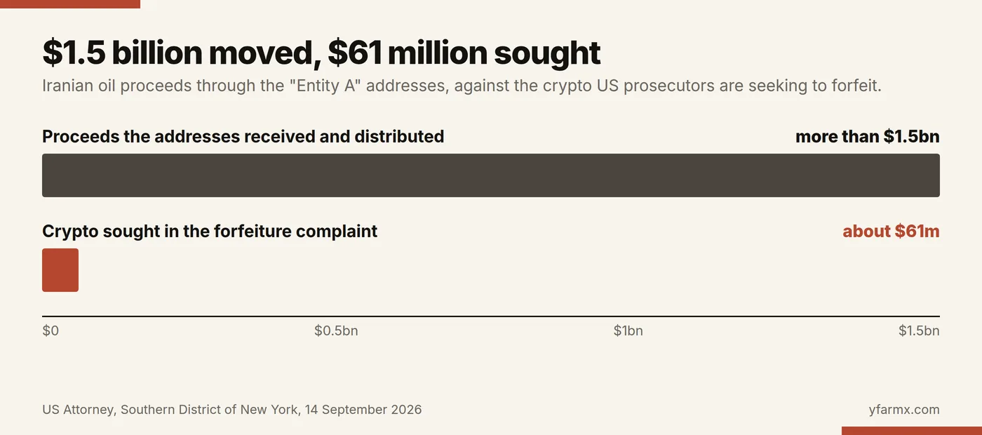 Bar chart comparing $1.5 billion of Iranian oil proceeds that passed through the Entity A addresses with the $61 million the US is seeking to forfeit, a sliver about one twenty-fifth the length