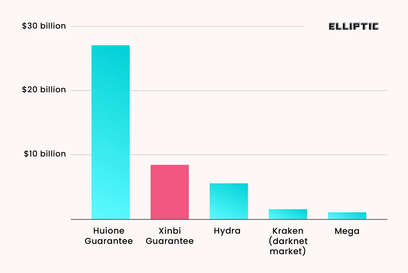 Bar chart of the largest illicit online marketplaces by known crypto inflows: Huione Guarantee about $27 billion, Xinbi Guarantee about $8.4 billion, Hydra about $5 billion, then the Kraken darknet market and Mega at under $2 billion each