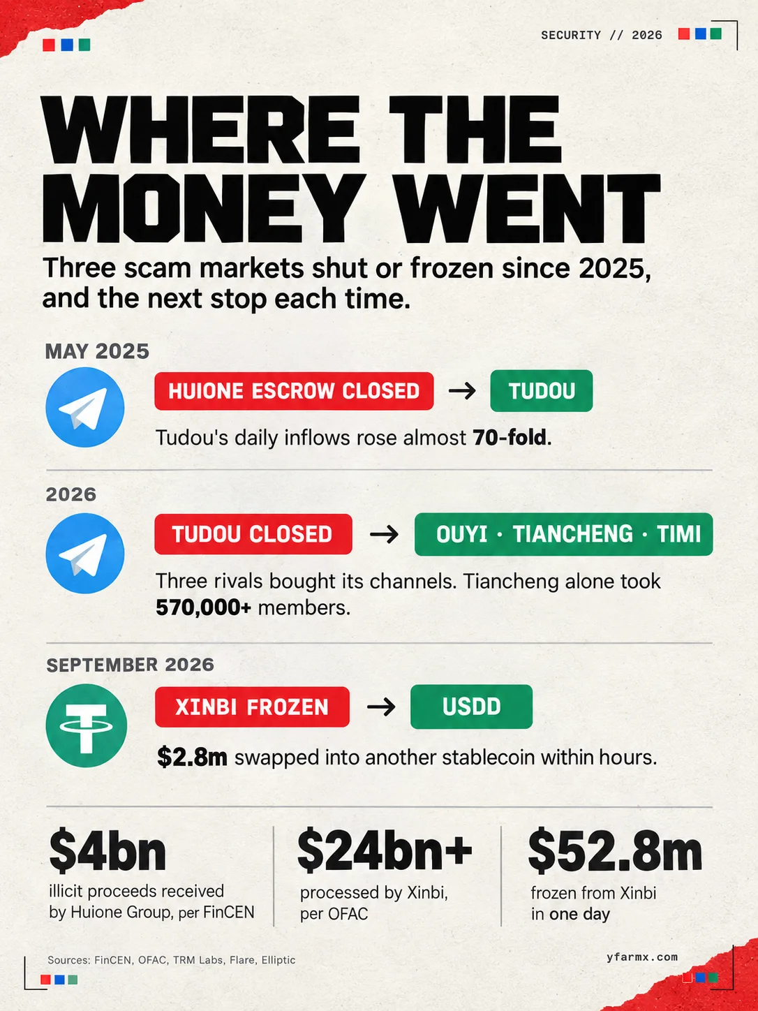 Infographic headed where the money went: Huione's escrow closed in May 2025 and Tudou's daily inflows rose almost 70-fold; Tudou closed in 2026 and Ouyi, Tiancheng and Timi bought its channels, Tiancheng taking 570,000-plus members; Xinbi was frozen in September 2026 and swapped $2.8 million into USDD within hours. Figures beneath: $4 billion of illicit proceeds received by Huione Group per FinCEN, over $24 billion processed by Xinbi per OFAC, and $52.8 million frozen from Xinbi in one day