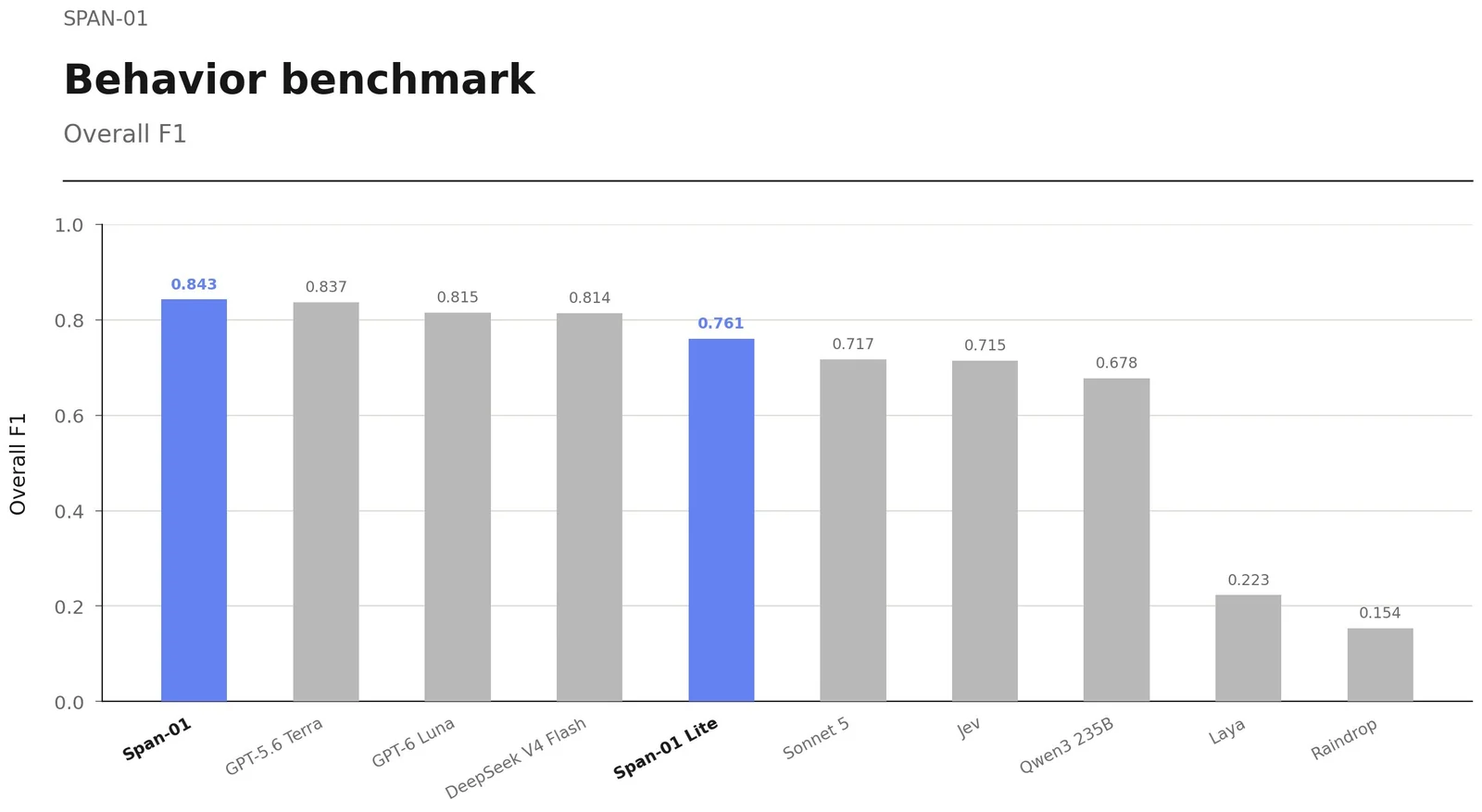 Bar chart headed Span-01, Behavior benchmark, Overall F1, on an axis from 0 to 1. Span-01 in blue at 0.843, then grey bars for GPT-5.6 Terra 0.837, GPT-6 Luna 0.815 and DeepSeek V4 Flash 0.814, Span-01 Lite in blue at 0.761, then Sonnet 5 0.717, Jev 0.715, Qwen3 235B 0.678, Laya 0.223 and Raindrop 0.154.