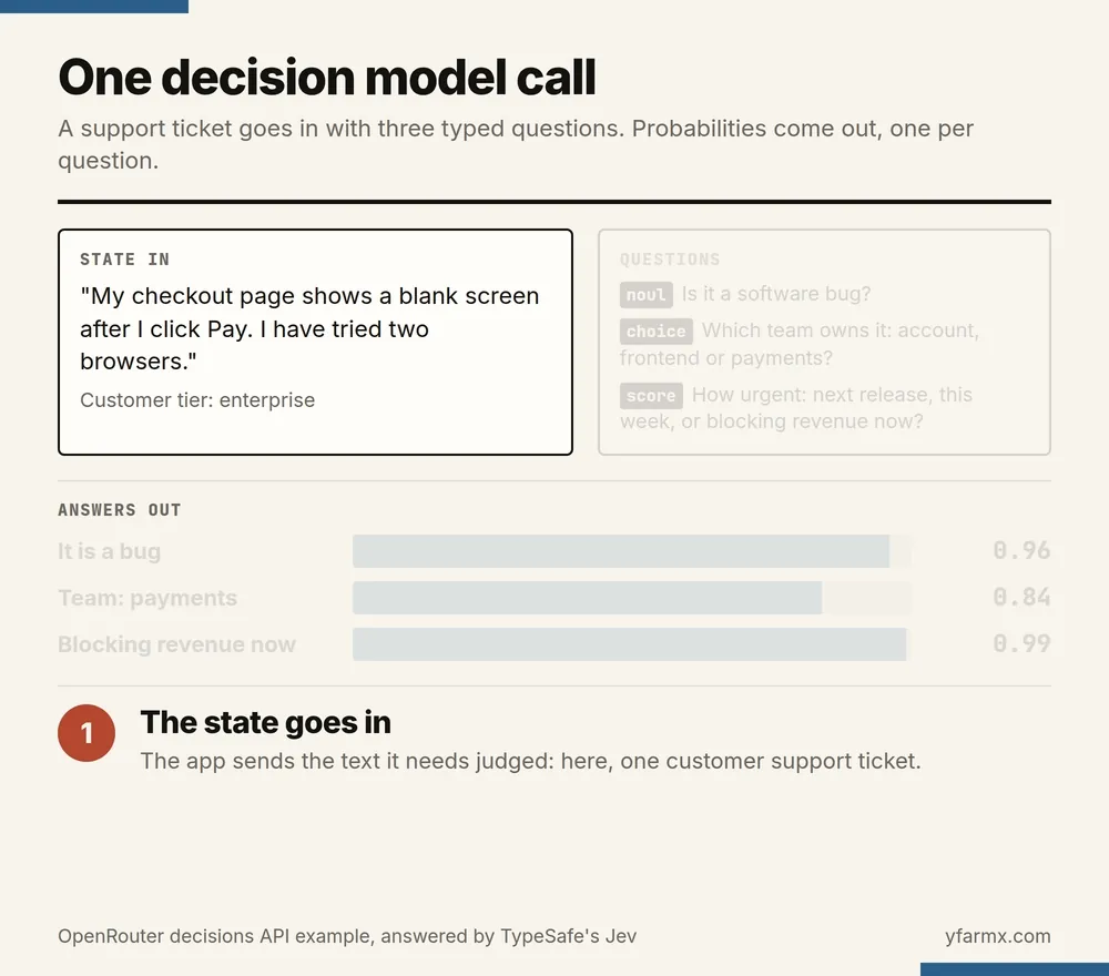 Animation in six steps of one decision model call. A support ticket reading My checkout page shows a blank screen after I click Pay. I have tried two browsers, from an enterprise customer, goes in with three questions: a noul question, is it a software bug; a choice question, which team owns it, account, frontend or payments; and a score question, how urgent. Bars fill in turn: it is a bug, 0.96; team payments, 0.84; blocking revenue now, 0.99. The last step reads: 476 input tokens, $0.000019992 for the call; the model judges, code routes the ticket.
