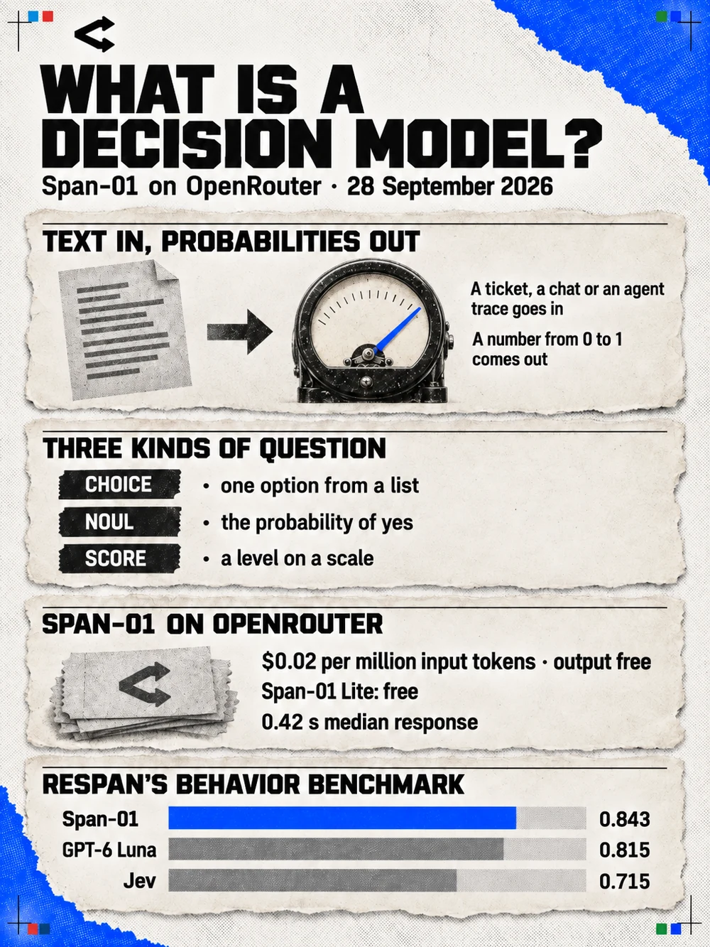 Portrait data card headed What is a decision model?, Span-01 on OpenRouter, 28 September 2026, under the OpenRouter logo. Text in, probabilities out: a document, an arrow and a meter, with A ticket, a chat or an agent trace goes in and A number from 0 to 1 comes out. Three kinds of question: Choice, one option from a list; Noul, the probability of yes; Score, a level on a scale. Span-01 on OpenRouter: $0.02 per million input tokens, output free; Span-01 Lite free; 0.42 s median response. Respan's Behavior Benchmark: bars for Span-01 0.843, GPT-6 Luna 0.815 and Jev 0.715.
