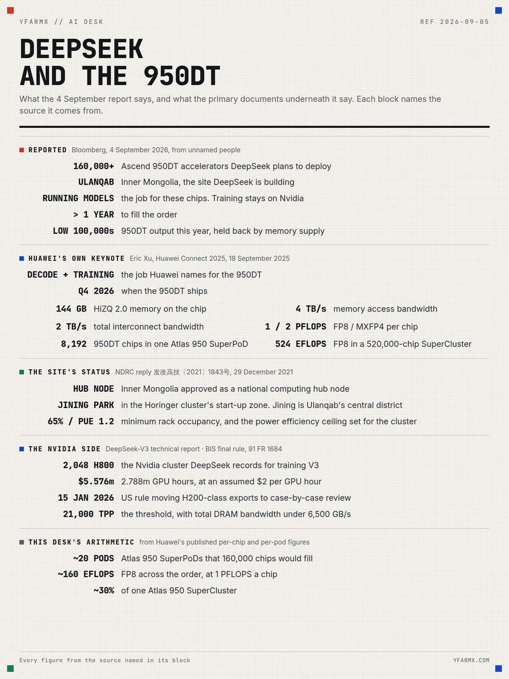 Infographic titled DeepSeek and the Ascend 950DT, dated 5 September 2026. Reported by Bloomberg on 4 September 2026, from unnamed people: at least 160,000 Ascend 950DT accelerators; a data centre at Ulanqab, Inner Mongolia; the chips are for running models, with training staying on Nvidia; delivery could take more than a year; 950DT output is held to the low hundreds of thousands this year by high-bandwidth memory shortages; neither DeepSeek nor Huawei has commented. Confirmed by Huawei's own keynote of 18 September 2025: the Ascend 950DT is optimised for the decode stage of inference and for model training; HiZQ 2.0 memory of 144GB; 4TB per second of memory access bandwidth; 2TB per second of total interconnect; 1 PFLOPS in FP8 and 2 PFLOPS in MXFP4; available in the fourth quarter of 2026; an Atlas 950 SuperPoD holds up to 8,192 of the chips; an Atlas 950 SuperCluster holds more than 520,000 and is rated 524 EFLOPS in FP8. Confirmed by the National Development and Reform Commission reply of 29 December 2021: Inner Mongolia approved as a national computing hub node; the Horinger cluster start-up zone includes the Jining Big Data Industrial Park; average rack occupancy at least 65 per cent; power usage effectiveness below 1.2. Confirmed by DeepSeek's own V3 technical report: 2,048 Nvidia H800 GPUs; 2.788 million GPU hours; 5.576 million dollars at an assumed 2 dollars per GPU hour. Confirmed by the BIS final rule at 91 FR 1684, effective 15 January 2026: case-by-case review for exports to China and Macau; the threshold is total processing performance below 21,000 and total DRAM bandwidth below 6,500 GB per second, such as the NVIDIA H200 or AMD MI325X; four exporter certifications required.
