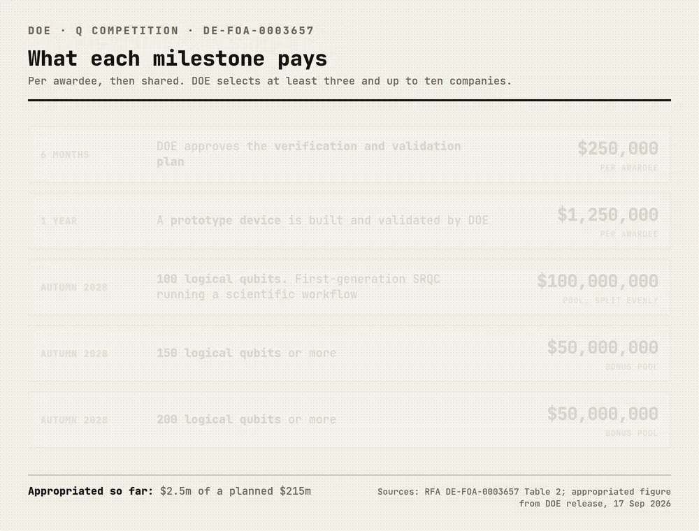 An animation building up the Q Competition payment schedule one milestone at a time. At six months, $250,000 per awardee when DOE approves the verification and validation plan. At one year, $1,250,000 per awardee for a prototype device built and validated by DOE. In autumn 2028, a $100,000,000 pool split evenly for a first-generation SRQC of 100 logical qubits running a scientific workflow, a $50,000,000 bonus pool at 150 or more logical qubits, and a second $50,000,000 bonus pool at 200 or more logical qubits. A running line beneath tracks the total, which reaches $200 million payable only on delivery against $2.5 million appropriated.