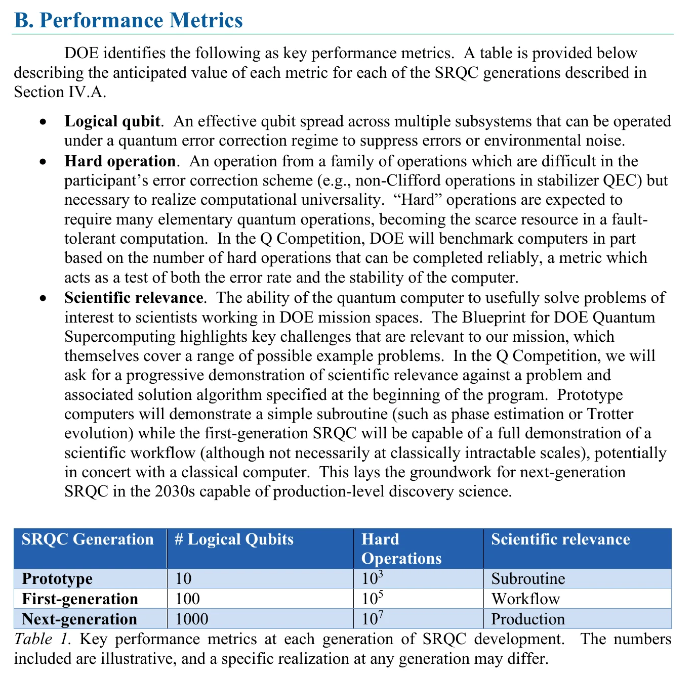 Section B, Performance Metrics, of the DOE request for applications. It defines a logical qubit as an effective qubit spread across multiple subsystems operated under a quantum error correction regime, a hard operation as one difficult in the participant's error correction scheme but necessary for computational universality, and scientific relevance as the ability to usefully solve problems of interest to DOE scientists. Table 1 below gives the prototype generation 10 logical qubits and 10 to the power 3 hard operations against a subroutine, the first generation 100 logical qubits and 10 to the power 5 hard operations against a workflow, and the next generation 1000 logical qubits and 10 to the power 7 hard operations against production.