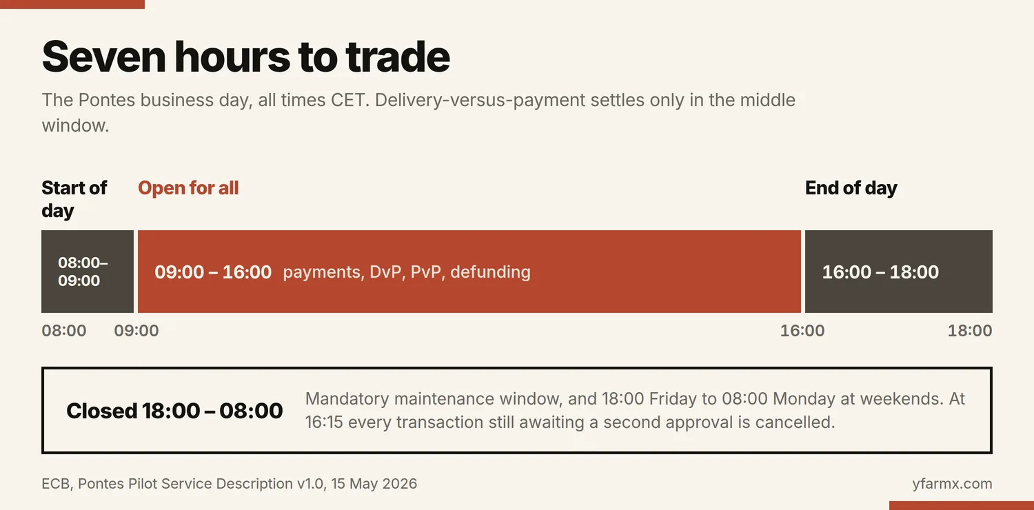 Chart of the Pontes business day from 08:00 to 18:00 CET, showing start of day from 08:00 to 09:00, the seven-hour open-for-all window from 09:00 to 16:00, end-of-day processing from 16:00 to 18:00 with the cleanup at 16:15, and the closed maintenance window from 18:00 to 08:00.