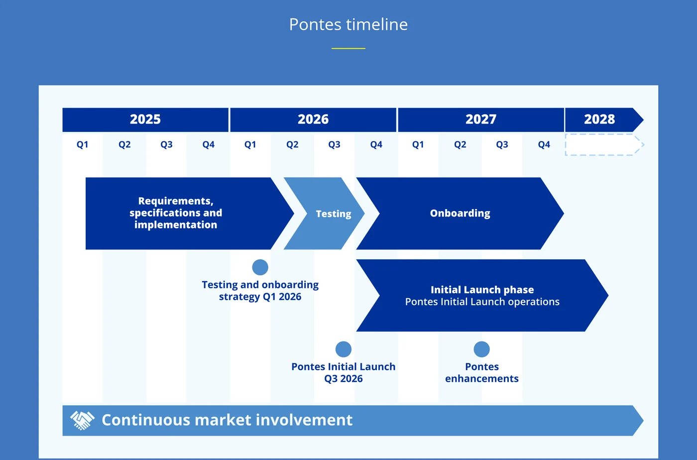 The ECB's Pontes timeline chart, quarter by quarter from 2025 to 2028. Requirements, specifications and implementation run through 2025 into early 2026, testing occupies the second quarter of 2026, onboarding runs from the third quarter of 2026 through 2027, and the initial launch phase begins in the third quarter of 2026 and continues into 2028. Markers show the testing and onboarding strategy in the first quarter of 2026, the initial launch in the third quarter of 2026 and Pontes enhancements in the second quarter of 2027.