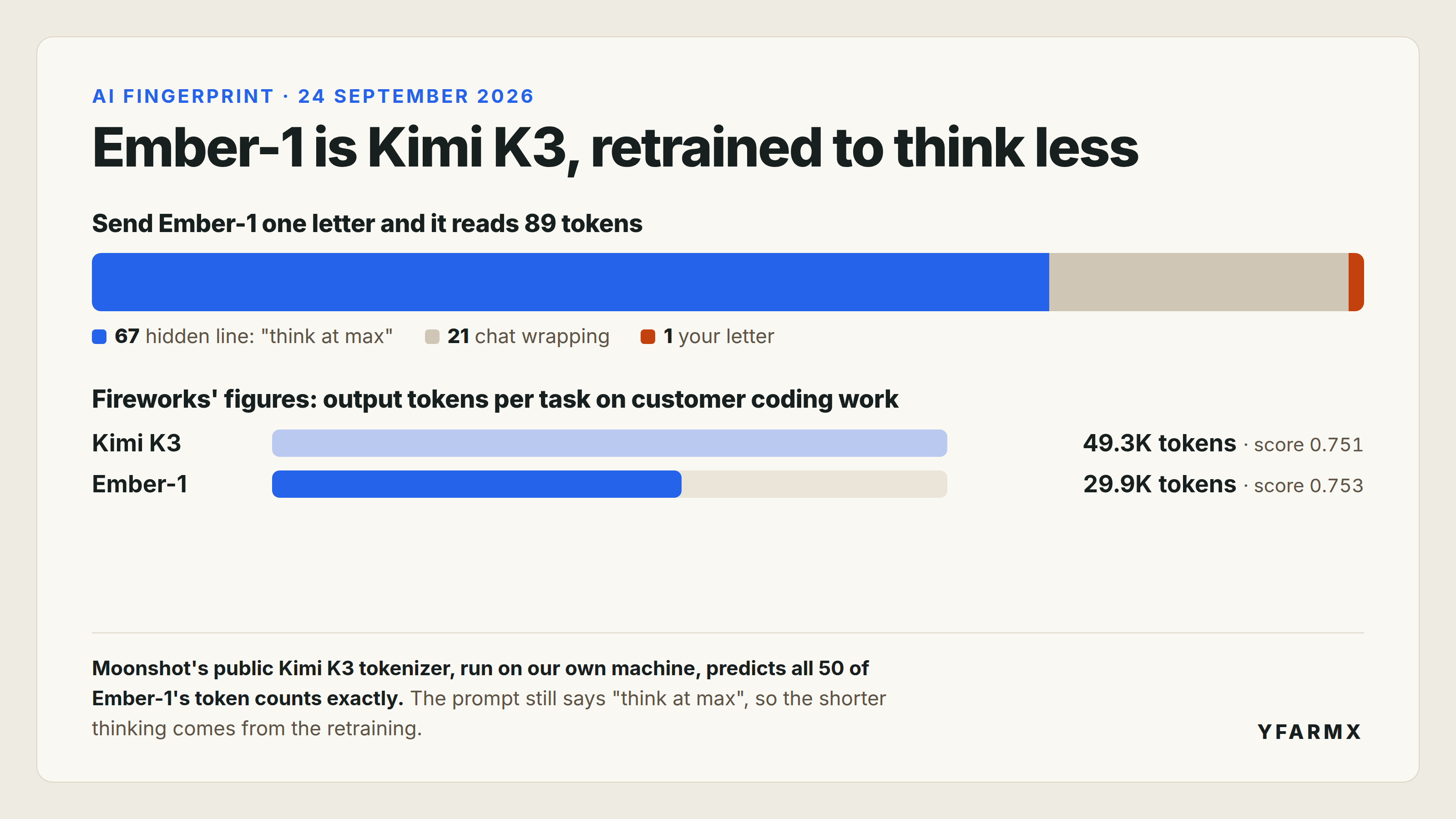 Chart headed Ember-1 is Kimi K3, retrained to think less. A bar splits the 89 tokens Ember-1 reads for a one-letter message into 67 for a hidden think-at-max instruction, 21 for chat wrapping and 1 for the letter. A second chart shows Fireworks' figures for output tokens per customer coding task: Kimi K3 49.3 thousand at a score of 0.751, Ember-1 29.9 thousand at 0.753