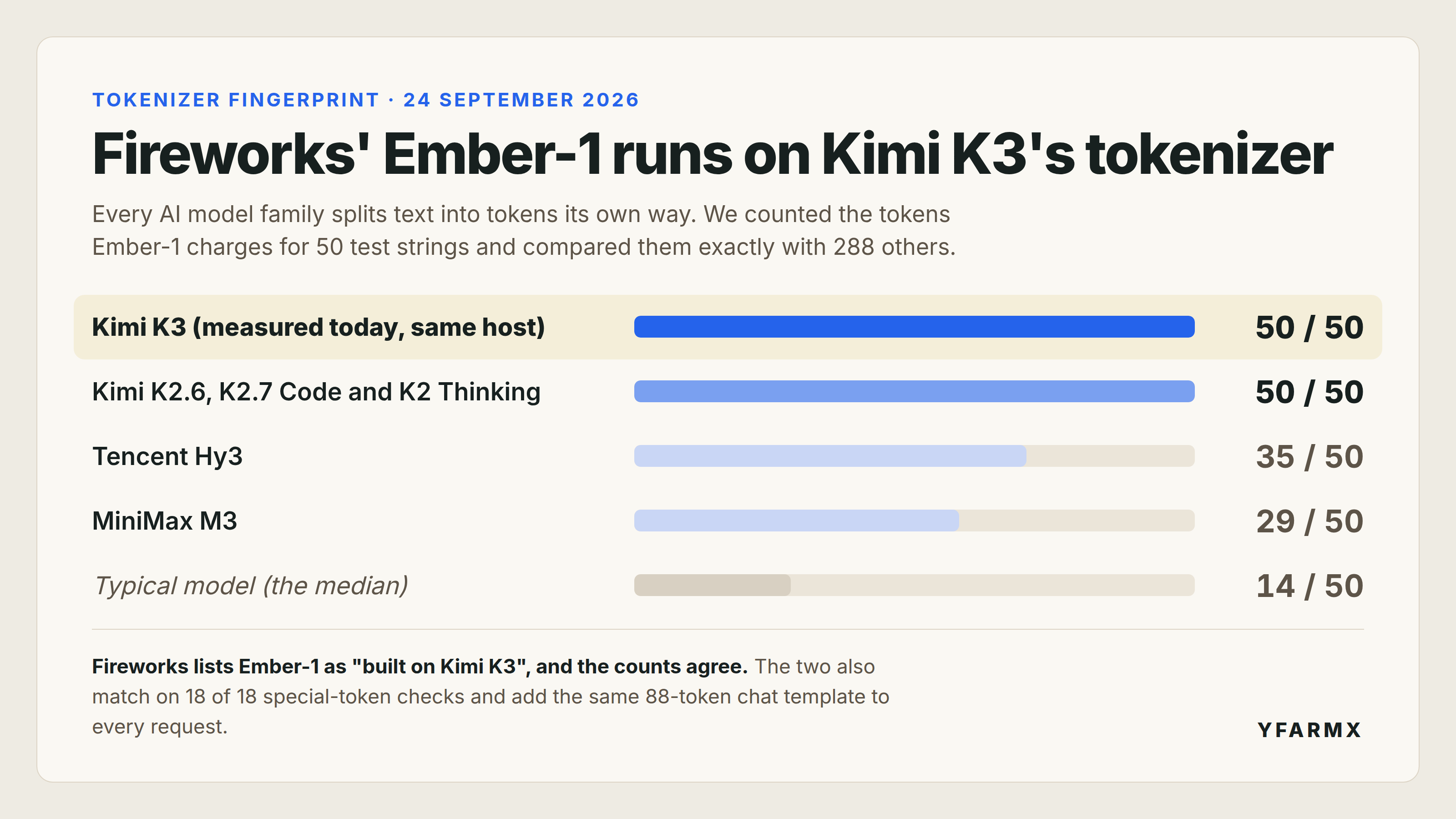 Bar chart headed Fireworks' Ember-1 runs on Kimi K3's tokenizer. Kimi K3, measured the same day on the same host, matches 50 of 50 token counts; Kimi K2.6, K2.7 Code and K2 Thinking 50 of 50; Tencent Hy3 35; MiniMax M3 29; the typical model 14. A footer notes the two also match on 18 of 18 special-token checks and share an 88-token chat template
