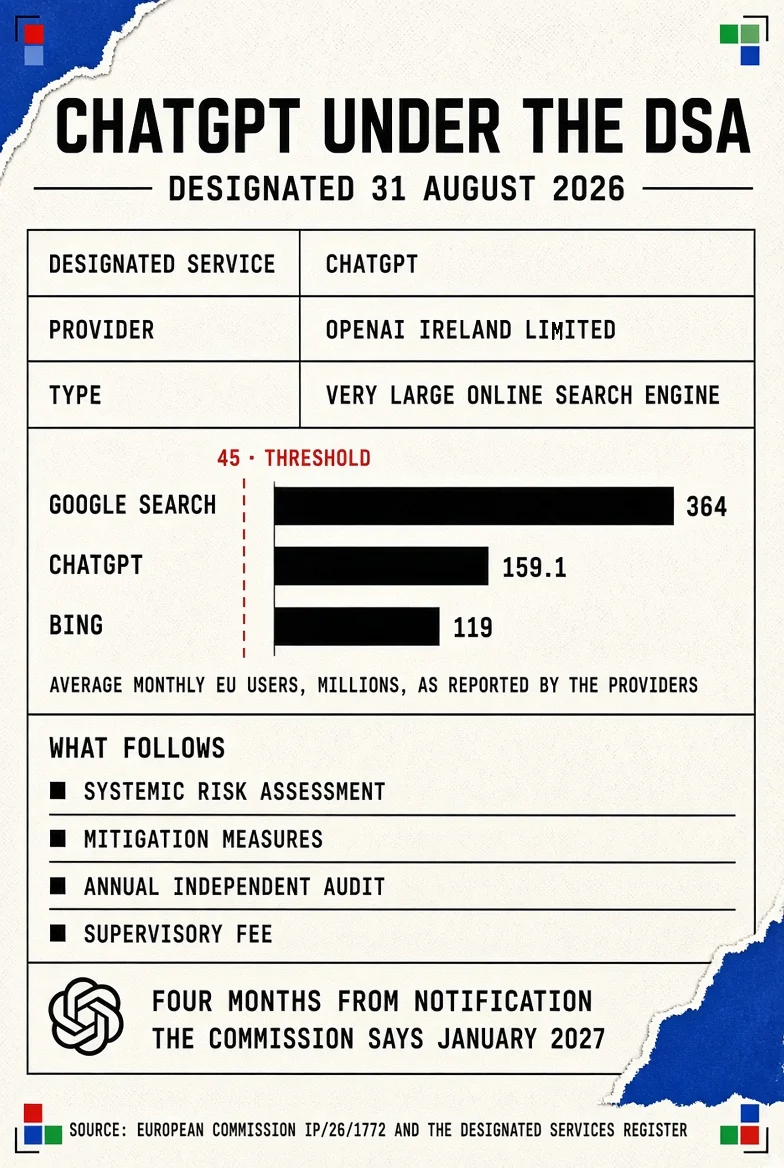 Infographic: ChatGPT under the Digital Services Act. Designated 31 August 2026 as a Very Large Online Search Engine. Provider OpenAI Ireland Limited. 159.1 million average monthly EU users as reported by the provider, against a 45 million threshold. Twenty-eight services designated in total, of which three are search engines: Google Search 364 million, ChatGPT 159.1 million, Bing 119 million. Obligations apply four months after notification, which the Commission states as January 2027. Supervision shared between the Commission and Coimisiún na Meán. Sources: European Commission press release IP/26/1772 and the Commission's register of designated services.