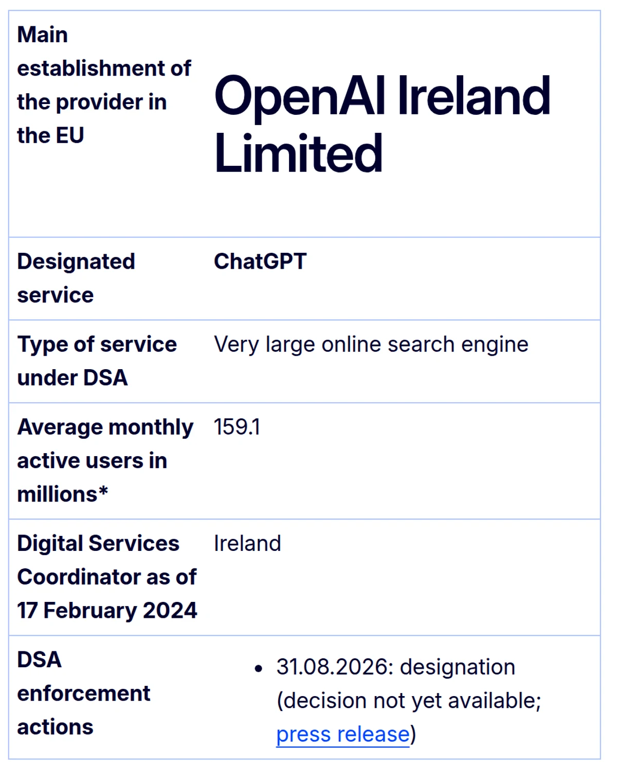 Screenshot of the European Commission's register of designated very large online platforms and search engines, showing the ChatGPT row: main establishment OpenAI Ireland Limited, designated service ChatGPT, type of service very large online search engine, average monthly active users 159.1 million, Digital Services Coordinator Ireland, and the enforcement action dated 31 August 2026 recorded as designation with the decision not yet available.