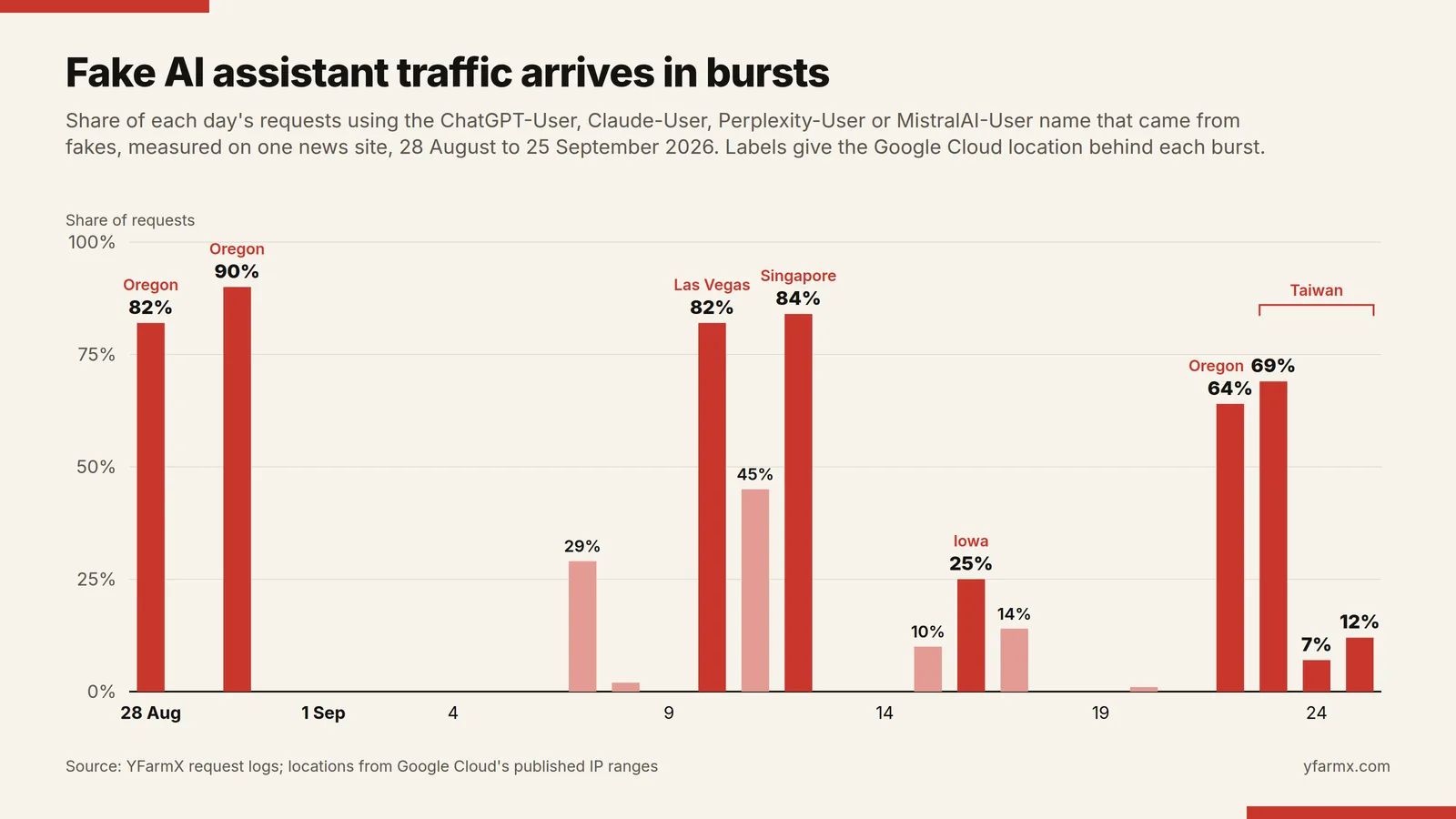 Bar chart titled Fake AI assistant traffic arrives in bursts: the share of each day's requests using the ChatGPT-User, Claude-User, Perplexity-User or MistralAI-User name that came from fakes on one news site, 28 August to 25 September 2026. Bursts: 82 per cent on 28 August and 90 per cent on 30 August from Oregon, 82 per cent on 10 September from Las Vegas, 84 per cent on 12 September from Singapore, 25 per cent on 16 September from Iowa, 64 per cent on 22 September from Oregon, then 69, 7 and 12 per cent from Taiwan on 23 to 25 September. Most other days sit at zero.