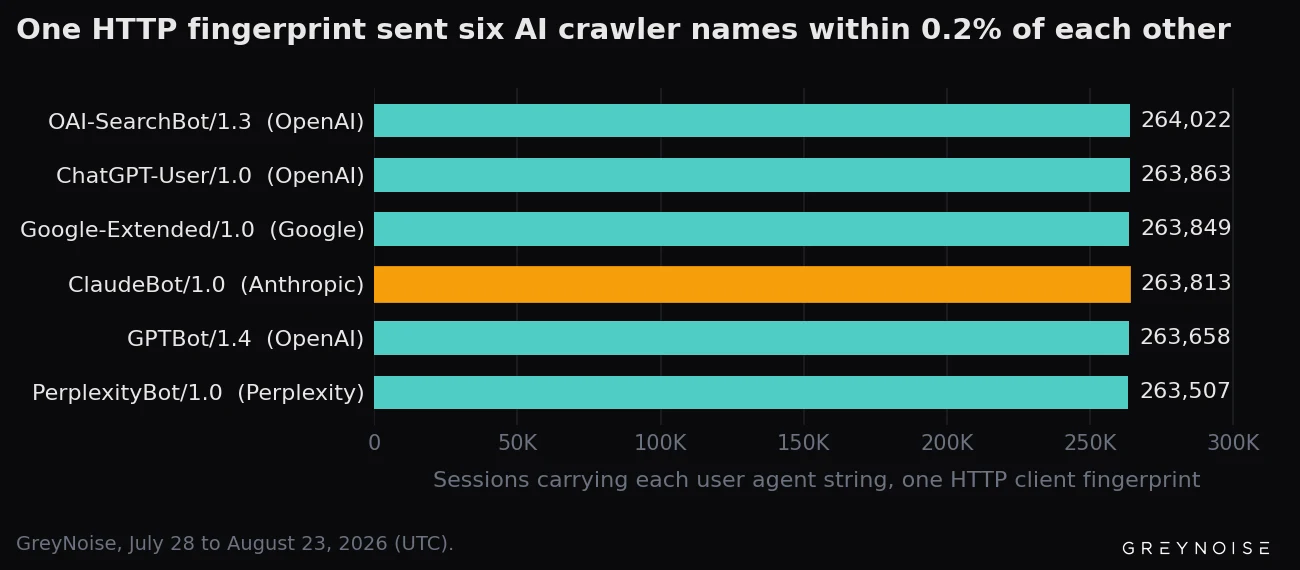 GreyNoise bar chart titled One HTTP fingerprint sent six AI crawler names within 0.2% of each other. Six bars of almost equal length show sessions from 28 July to 23 August 2026: OAI-SearchBot 264,022, ChatGPT-User 263,863, Google-Extended 263,849, ClaudeBot 263,813 highlighted in amber, GPTBot 263,658 and PerplexityBot 263,507.