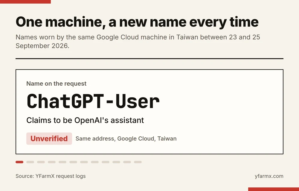 Animation cycling through the names one Google Cloud machine in Taiwan put on its requests between 23 and 25 September 2026: ChatGPT-User, Claude-User, Perplexity-User, MistralAI-User, GPTBot, ClaudeBot, Googlebot, Google-Extended, DeepSeekBot, xAI-Grok, Bytespider and Meta-ExternalAgent, each shown with the company it claims to belong to and marked unverified.