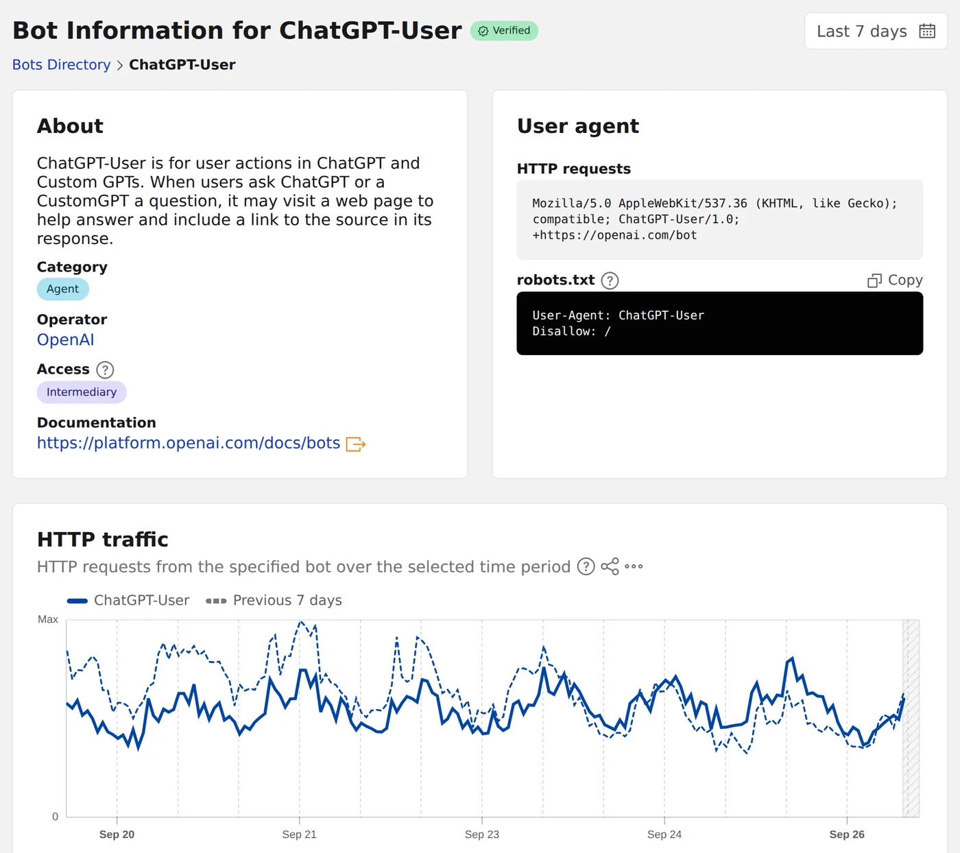 Cloudflare Radar page for ChatGPT-User with a green Verified badge, operator OpenAI, category Agent, the user agent string Mozilla/5.0 AppleWebKit/537.36 (KHTML, like Gecko); compatible; ChatGPT-User/1.0; +https://openai.com/bot, and a line chart of its HTTP traffic from 20 to 26 September 2026.