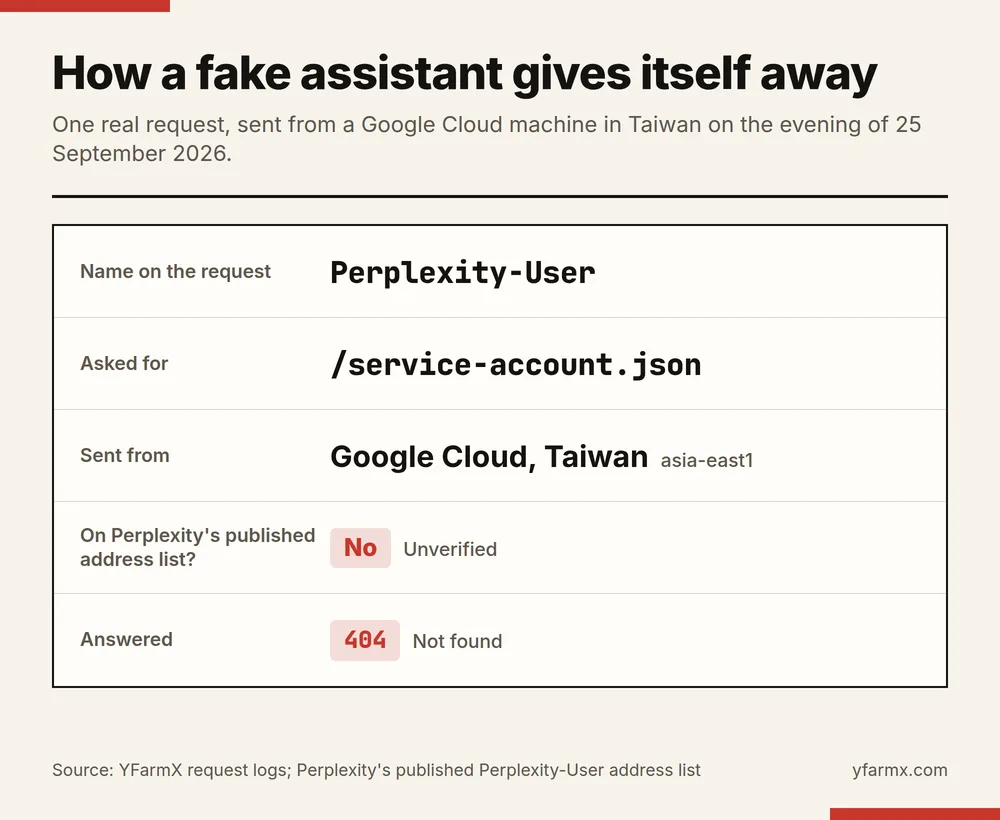 A single request card. Name on the request: Perplexity-User. Asked for: /service-account.json. Sent from: Google Cloud, Taiwan, region asia-east1. On Perplexity's published address list: no, unverified. Answered: 404 Not found.