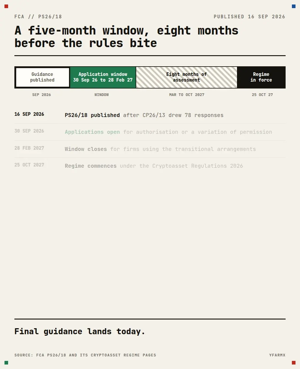 Animated timeline of the FCA cryptoasset regime, with the whole sequence shown throughout and a highlight moving between stages: guidance published September 2026, the application window from 30 September 2026 to 28 February 2027, eight months of assessment from March to October 2027, and the regime in force on 25 October 2027.