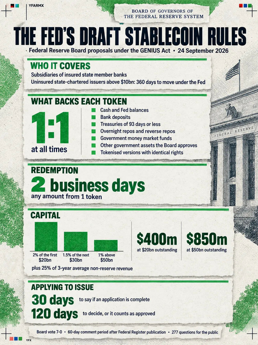 Portrait data card headed The Fed's draft stablecoin rules: Federal Reserve Board proposals under the GENIUS Act, 24 September 2026. Who it covers: subsidiaries of insured state member banks, and uninsured state-chartered issuers above $10bn, which get 360 days to move under the Fed. What backs each token, 1:1 at all times: cash and Fed balances, bank deposits, Treasuries of 93 days or less, overnight repos and reverse repos, government money market funds, other government assets the Board approves, and tokenised versions with identical rights. Redemption within two business days, for any amount from one token. Capital steps down from 2% of the first $20bn to 1.5% of the next $30bn and 1% above $50bn, which is $400m at $20bn outstanding and $850m at $50bn, plus 25% of three-year average non-reserve revenue. Applying to issue: 30 days to say whether an application is complete and 120 days to decide, or it counts as approved. The Board voted 7-0, with a 60-day comment period after Federal Register publication and 277 questions for the public.
