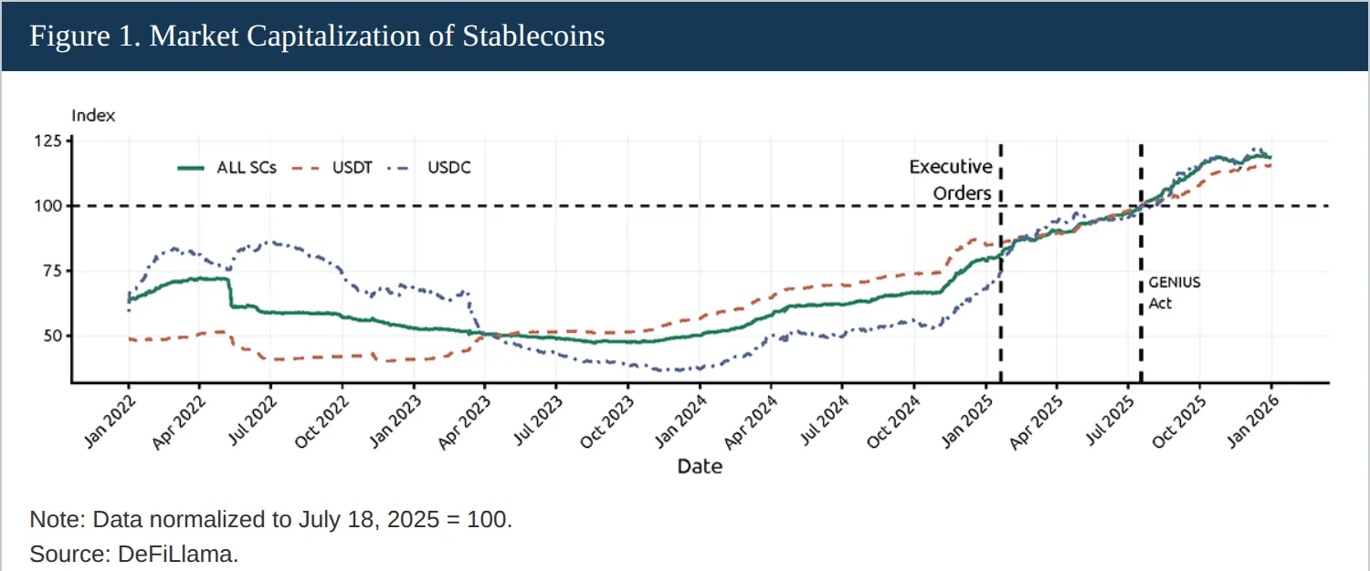Federal Reserve line chart titled Figure 1, Market Capitalization of Stablecoins, from January 2022 to January 2026, indexed to 100 on 18 July 2025. The all-stablecoin line falls from about 72 in early 2022 to about 48 in late 2023, then climbs through 2024 and 2025 to about 118 by January 2026, with USDT and USDC drawn alongside. Dashed vertical lines mark the January 2025 executive orders and the GENIUS Act.