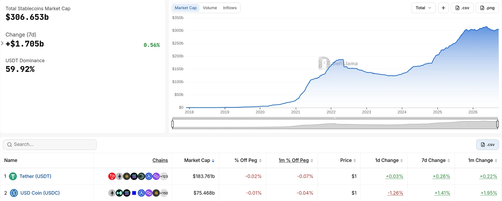 DefiLlama stablecoin dashboard showing a total stablecoin market capitalisation of $306.653 billion, up $1.705 billion or 0.56 per cent over seven days, and USDT dominance of 59.92 per cent, beside an area chart of total stablecoin value from 2018 to 2026 peaking above $300 billion, above a table listing Tether USDT at $183.761 billion and USD Coin USDC at $75.468 billion.