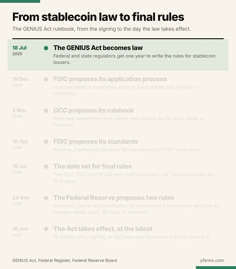 An animation in seven steps showing the GENIUS Act rulebook. 18 July 2025: the Act becomes law and regulators get one year to write rules. 19 December 2025: the FDIC proposes its application process. 2 March 2026: the OCC proposes its rulebook, with capital set for each issuer at licensing. 10 April 2026: the FDIC proposes its standards. 18 July 2026: the date set for final rules, with the OCC, FDIC and NCUA each holding proposals and the Treasury following on 18 August. 24 September 2026: the Federal Reserve proposes two rules, with 60 days of comment. 18 January 2027: the Act takes effect at the latest.