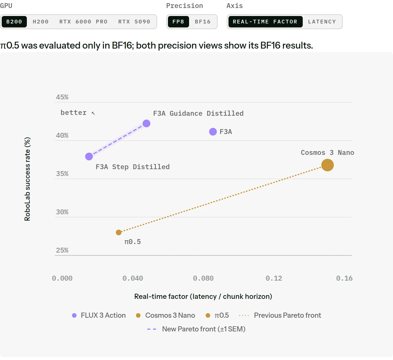 A scatter chart with RoboLab success rate from 25 to 45 per cent on the vertical axis and real-time factor, latency divided by plan length, from 0.000 to 0.16 on the horizontal axis. Toggles above it are set to B200, FP8 and real-time factor. Three purple points for FLUX 3 Action sit high on the left: F3A Step Distilled near 38 per cent at about 0.015, F3A Guidance Distilled near 42 per cent at about 0.048, joined by a dashed purple line labelled the new Pareto front, and F3A near 41 per cent at about 0.085. Two gold points sit lower: π0.5 near 28 per cent at about 0.032 and a large Cosmos 3 Nano point near 37 per cent at about 0.150, joined by a dotted gold line labelled the previous Pareto front. A label at the top left reads better, with an arrow pointing up and left.
