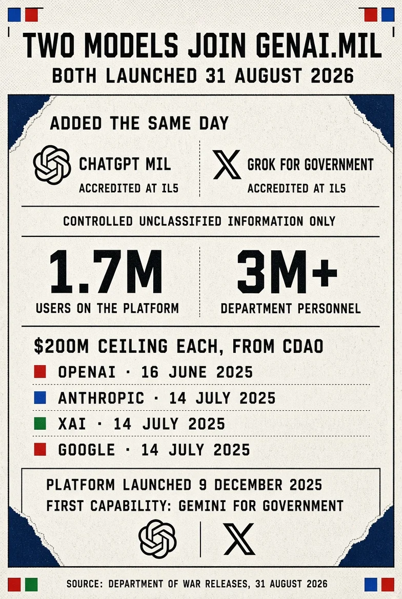 Infographic: ChatGPT and Grok on GenAI.mil. Both launched 31 August 2026 and accredited for controlled unclassified information at Impact Level 5. GenAI.mil launched 9 December 2025 with Gemini for Government and now has over 1.7 million unique users out of more than 3 million Department of War personnel. Four frontier AI companies each hold a $200 million ceiling agreement with the Chief Digital and AI Office: OpenAI announced 16 June 2025, Anthropic, xAI and Google each announced 14 July 2025. On the FedRAMP marketplace, read 1 September 2026, Grok for Government shows agency authorisation in process since 10 April 2026 with zero authorisations, while OpenAI's ChatGPT Enterprise and API Platform shows FedRAMP Certified since 9 January 2026 with two. Sources: Department of War releases of 31 August 2026, FedRAMP marketplace, company announcements.