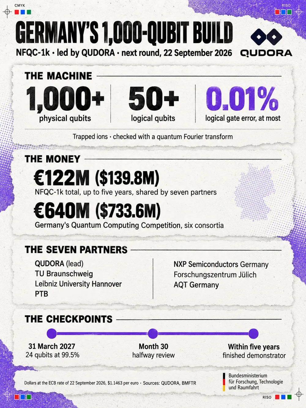 Portrait data card headed Germany's 1,000-qubit build: NFQC-1k, led by QUDORA, through to the next round on 22 September 2026. The machine needs 1,000 or more physical qubits, 50 or more logical qubits and a logical gate error of 0.01% at most, on trapped ions, checked with a quantum Fourier transform. The money: €122m ($139.8m) for NFQC-1k over up to five years, shared by seven partners, within Germany's €640m ($733.6m) Quantum Computing Competition for six consortia. The seven partners are QUDORA, TU Braunschweig, Leibniz University Hannover, PTB, NXP Semiconductors Germany, Forschungszentrum Jülich and AQT Germany. The checkpoints are 24 qubits at 99.5% by 31 March 2027, a halfway review at month 30 and a finished demonstrator within five years.