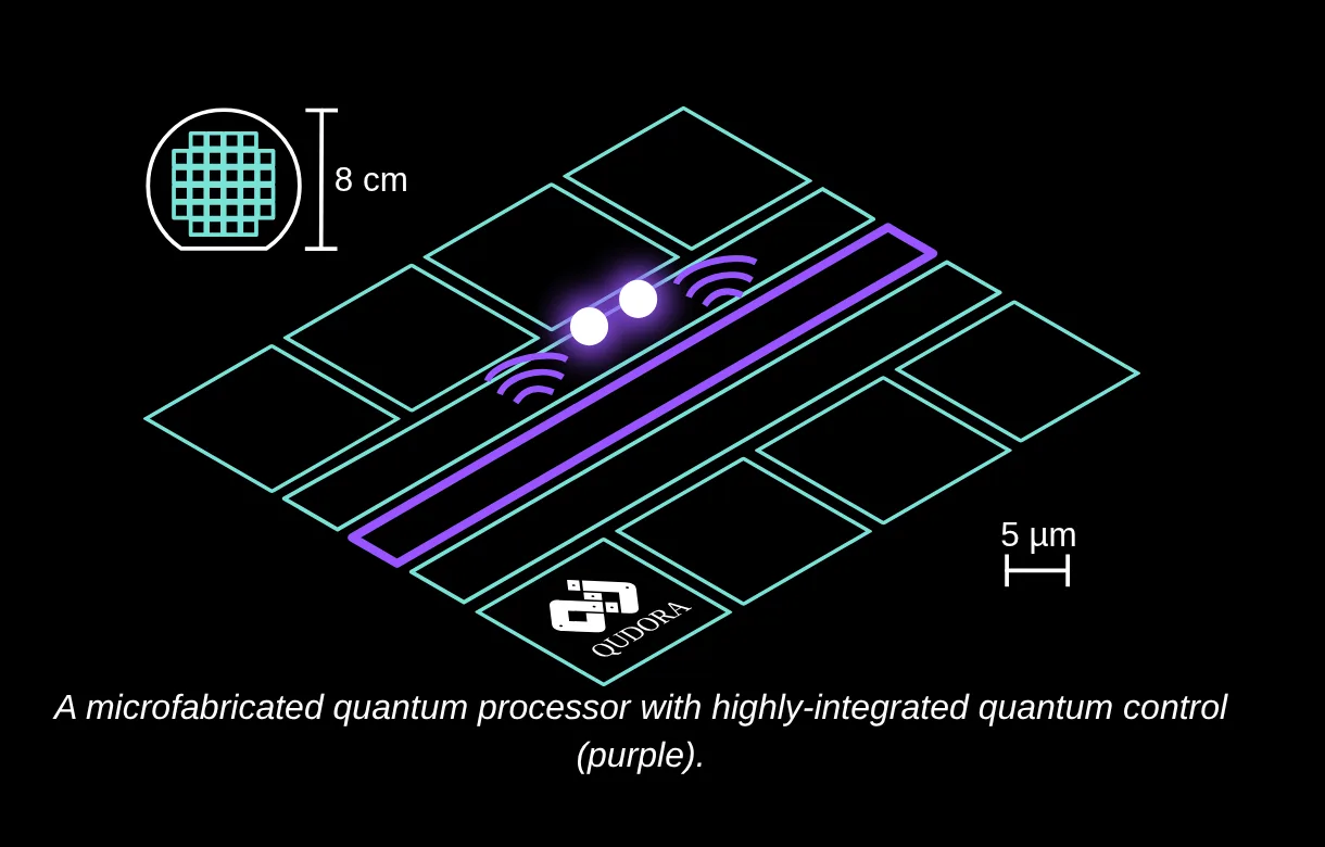 QUDORA's diagram of a microfabricated trapped-ion quantum processor: a grid of electrode pads drawn in teal, two glowing ions floating above the chip, a purple on-chip control line running beside them with microwave arcs, a 5 micrometre scale bar, and an inset of a wafer of chips 8 centimetres across.