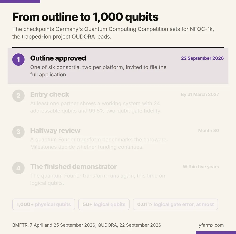 An animation in four steps showing the NFQC-1k checkpoints. One, 22 September 2026: outline approved, one of six consortia, two per platform, invited to file the full application. Two, by 31 March 2027: an entry check requiring at least one partner to show a working system with 24 addressable qubits and 99.5 per cent two-qubit gate fidelity. Three, month 30: a halfway review in which a quantum Fourier transform benchmarks the hardware and milestones decide whether funding continues. Four, within five years: the finished demonstrator runs the quantum Fourier transform on logical qubits, with at least 1,000 physical qubits, at least 50 logical qubits and a logical gate error of 0.01 per cent at most.