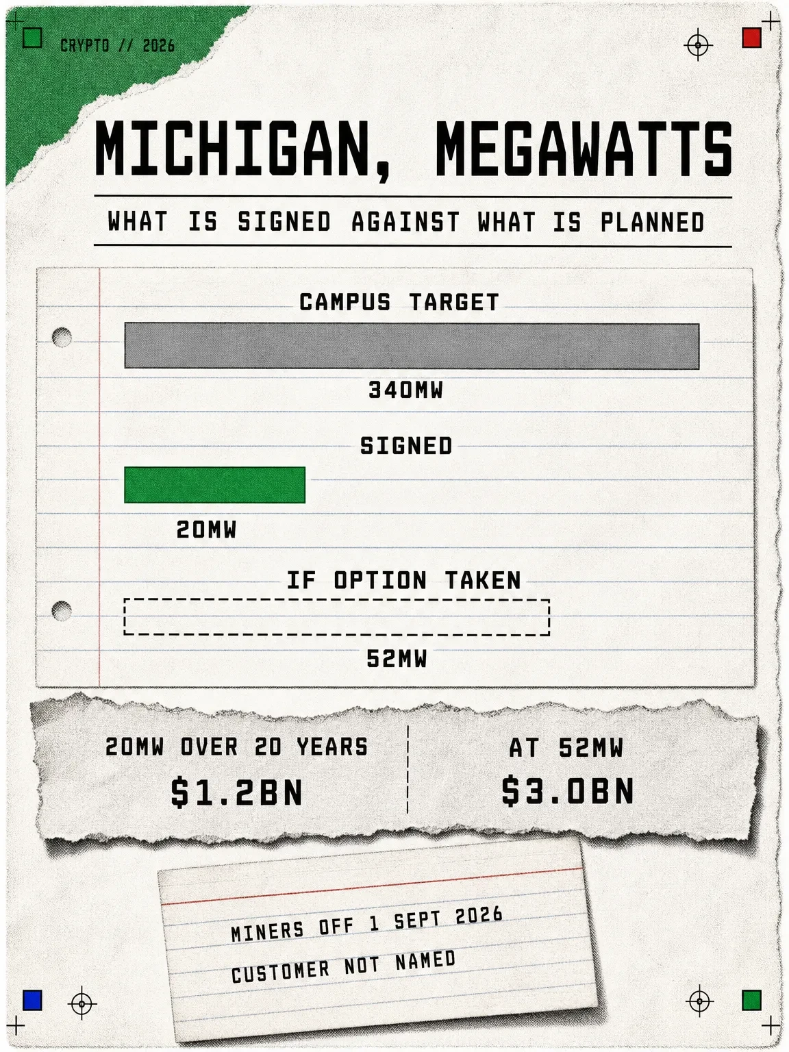 Infographic: Hyperscale Data's Michigan campus target of 340MW against 20MW signed and 52MW if the option is taken. The 20MW agreement is worth in excess of $1.2bn over its maximum term of 20 years, rising to in excess of $3.0bn at 52MW. Miners went off on 1 September 2026 and the customer has not been named.