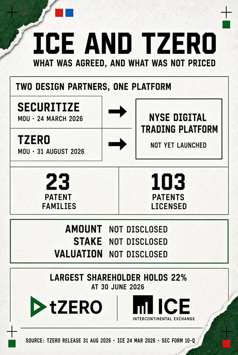 Infographic: ICE and tZERO. Two design partners for one platform: Securitize signed a memorandum of understanding on 24 March 2026 and tZERO on 31 August 2026, both for the NYSE-affiliated Digital Trading Platform, which has not launched. The licence covers 23 patent families and 103 patents. The amount, the stake and the valuation are not disclosed. tZERO's largest shareholder held 22 per cent at 30 June 2026. Sources: tZERO release of 31 August 2026, ICE release of 24 March 2026, SEC Form 10-Q.