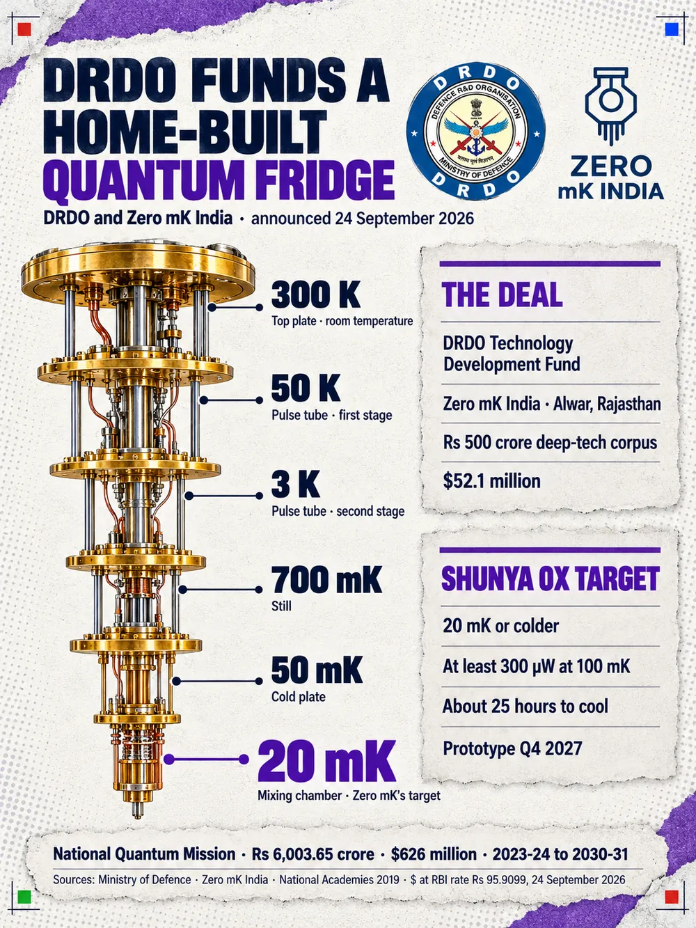 Portrait data card headed DRDO funds a home-built quantum fridge. A dilution refrigerator is drawn as six gold plates, labelled from the top: 300 K at room temperature, 50 K and 3 K at the two pulse-tube stages, 700 mK at the still, 50 mK at the cold plate and 20 mK at the mixing chamber, Zero mK's target. Beside it, the deal: DRDO's Technology Development Fund backs Zero mK India of Alwar, Rajasthan, from a Rs 500 crore ($52.1 million) deep-tech corpus. The Shunya 0X targets are 20 mK or colder, at least 300 µW of cooling at 100 mK, about 25 hours to cool and a prototype in the fourth quarter of 2027. A footer gives the National Quantum Mission budget: Rs 6,003.65 crore ($626 million) from 2023-24 to 2030-31.