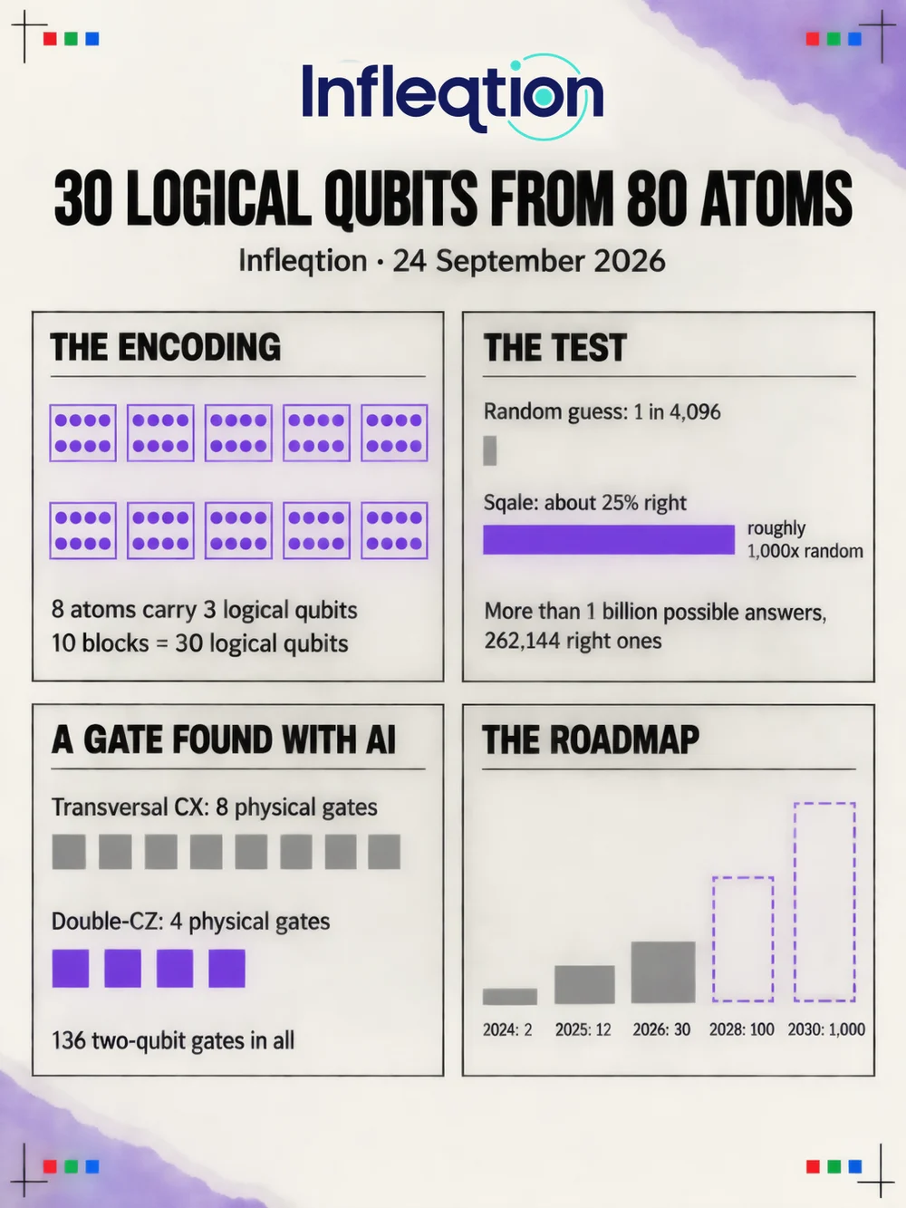 Portrait data card headed 30 logical qubits from 80 atoms, Infleqtion, 24 September 2026, under the Infleqtion logo. The encoding: ten boxes of eight dots; 8 atoms carry 3 logical qubits and 10 blocks make 30 logical qubits. The test: a random guess lands 1 in 4,096, shown as a tiny bar; Sqale is about 25% right, a long violet bar, roughly 1,000 times random; more than 1 billion possible answers, 262,144 right ones. A gate found with AI: transversal CX, 8 physical gates, as eight grey squares, against double-CZ, 4 physical gates, as four violet squares; 136 two-qubit gates in all. The roadmap: bars for 2024: 2, 2025: 12 and 2026: 30, then dashed bars for 2028: 100 and 2030: 1,000.