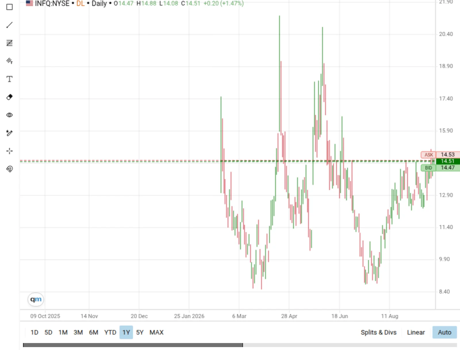 Nasdaq daily chart of Infleqtion shares from their February 2026 listing to 25 September 2026, on a price axis from about $8 to $21: early trading near $17, lows around $8.50 in March and July, peaks near $21 in April and June, and a climb to $14.51 by late September.