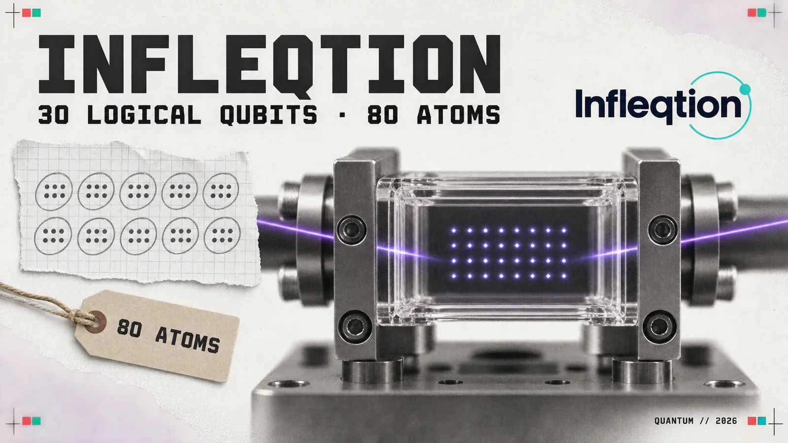 Editorial collage on bright newsprint: a clear glass vacuum cell in a machined metal mount holding a grid of glowing violet atoms crossed by laser beams, beside the Infleqtion logo, a torn sheet of graph paper with ten groups of dots and a paper tag reading 80 ATOMS, headed INFLEQTION with the line 30 LOGICAL QUBITS · 80 ATOMS